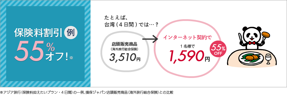 保険料割引例：55%オフ！例えば、台湾(4日間)では・・・？店頭販売商品(海外旅行総合保険)3,510円→インターネット契約で1名様で1,590円【55%OFF】　※アジア旅行（保険料抑えたいプラン・4日間）の一例、損保ジャパン店頭販売商品（海外旅行総合保険）との比較