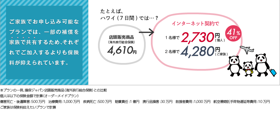 ご家族でお申し込み可能なプランでは、一部の補償を家族で共有するため、それぞれでご加入するよりも保険料が抑えられています。たとえば、ハワイ(7日間)では・・・？店頭販売商品(海外旅行総合保険)4,610円→インターネト契約で1名様で2,730円(個人)　2名様で4,280円(ご家族)【41%OFF】　※プランの一例、損保ジャパン店頭販売商品(海外旅行総合保険)との比較　個人は以下の保険金額で計算(オーダーメイドプラン) 傷害死亡・後遺障害：500万円　治療費用：1,000万円　疾病死亡：500万円　賠償責任：1億円　携行品損害：30万円　救援車費用：1,000万円　航空機寄託手荷物遅延等費用：10万円　ご家族は保険料抑えたいプランで計算