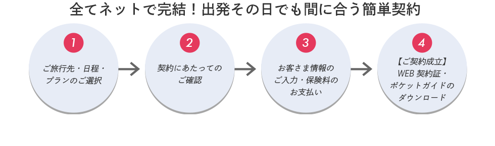 全てネットで完結！出発その日でも間に合う簡単契約　(1)ご旅行先・日程・プランのご選択　(2)契約にあたってのご確認　(3)お客さま情報のご入力・保険料のお支払い　(4)【ご契約成立】WEB契約証・ポケットガイドのダウンロード