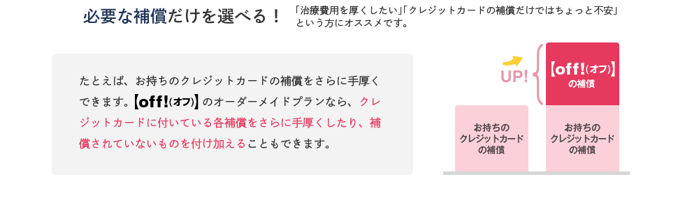 必要な保障だけを選べる！「治療費用を厚くしたい」「クレジットカードの補償だけではちょっと不安」という方におススメです。　たとえば、お持ちのクレジットカードの補償をさらに手厚くできます。【off!(オフ)】のオーダーメイドプランなら、クレジットカードに付いている各補償をさらに手厚くしたり、保証されていないものを付け加えることもできます。